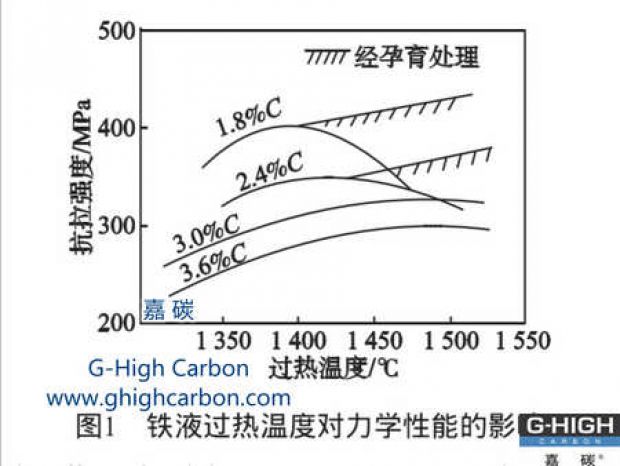 嘉碳HT250鑄造用增碳劑與機(jī)床鑄件力學(xué)性能試驗